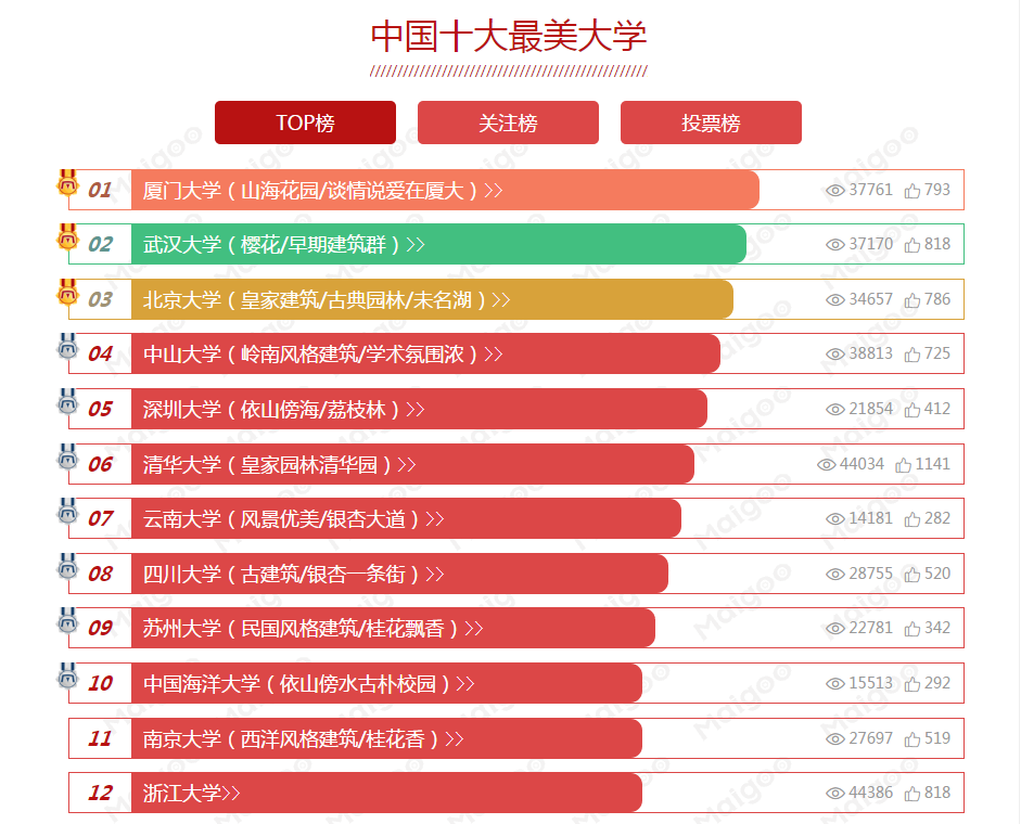 中国大学最新排名出炉，我们的故事与陪伴