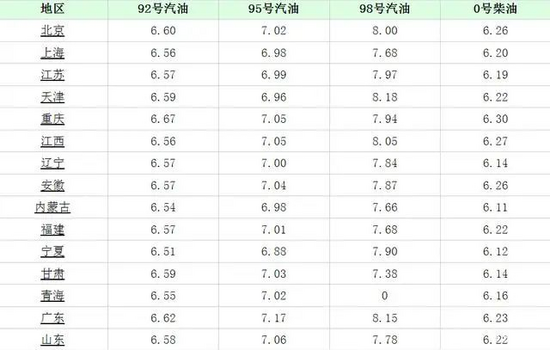 杭州95号汽油最新价格更新通知