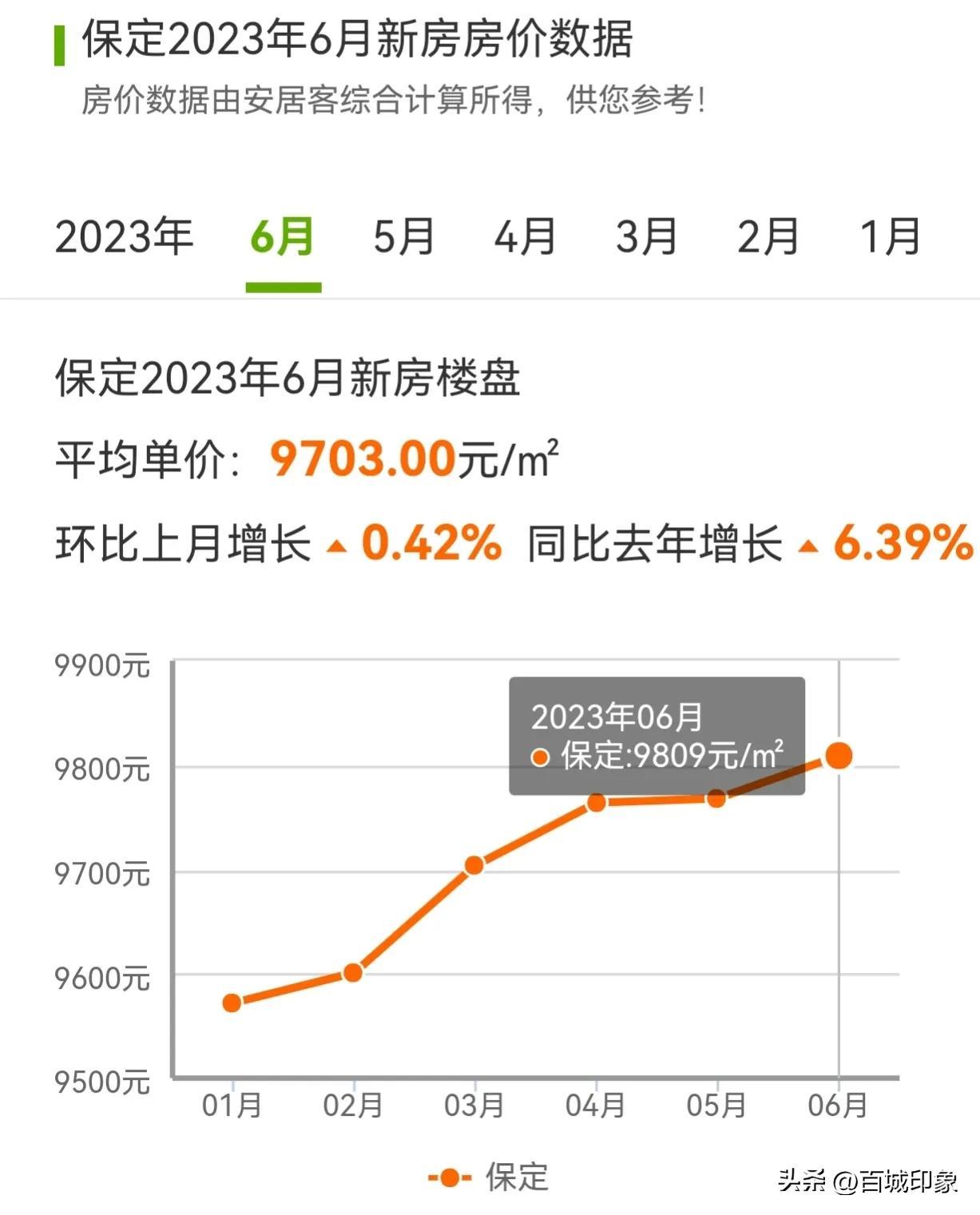 保定易县最新房价分析与探讨