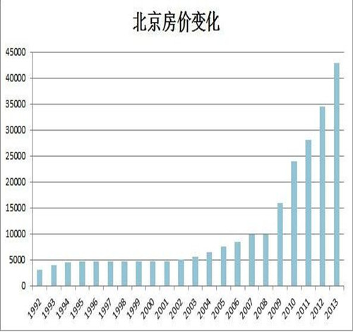 北京最新房价走势及分析，深度剖析房价趋势与影响因素