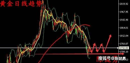 黄金期货最新操作策略详解