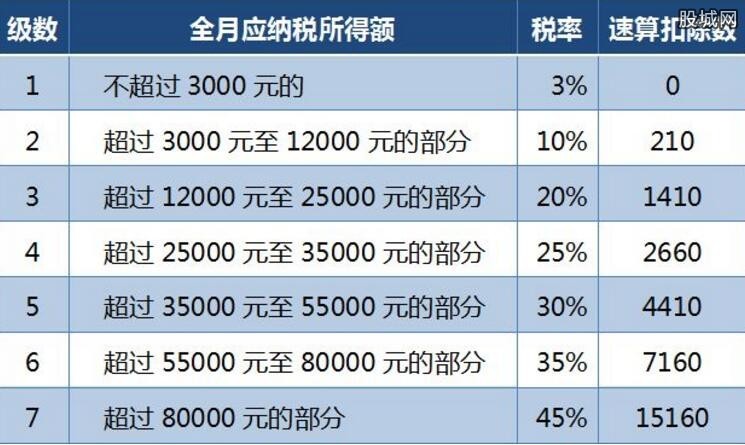 最新个税税率表详解及操作指南