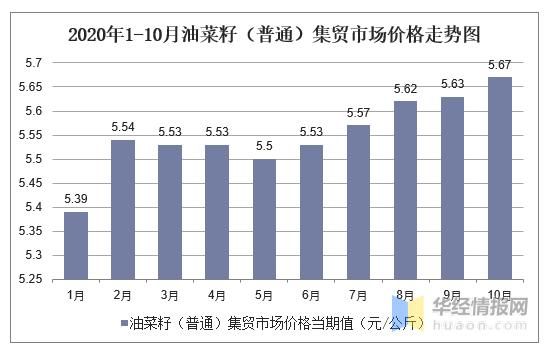 科技监测下的菜籽油价格，智能系统照亮厨房经济